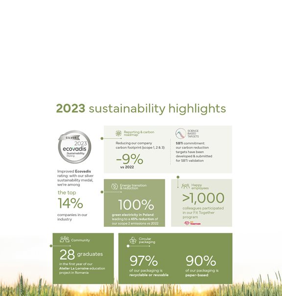 Sustainability highlights 2023